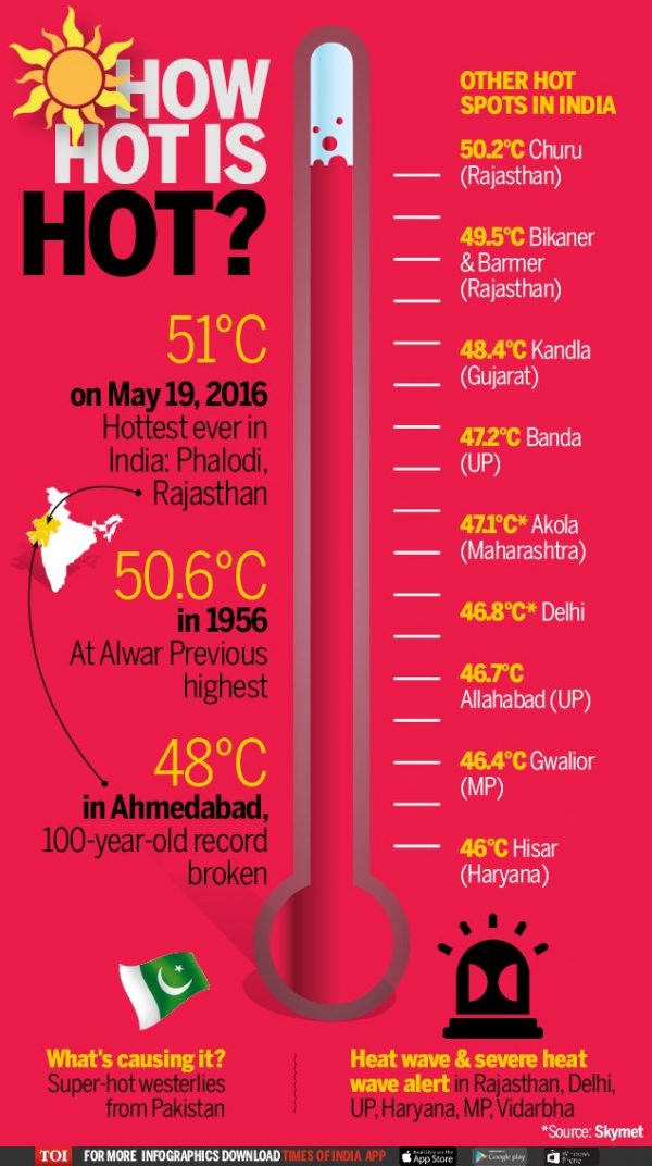 How Close Is Your City S Temperature To The Highest Temperature Ever   Highest Recorded Temperature In India Tomatoheart Infographics 600x1072 