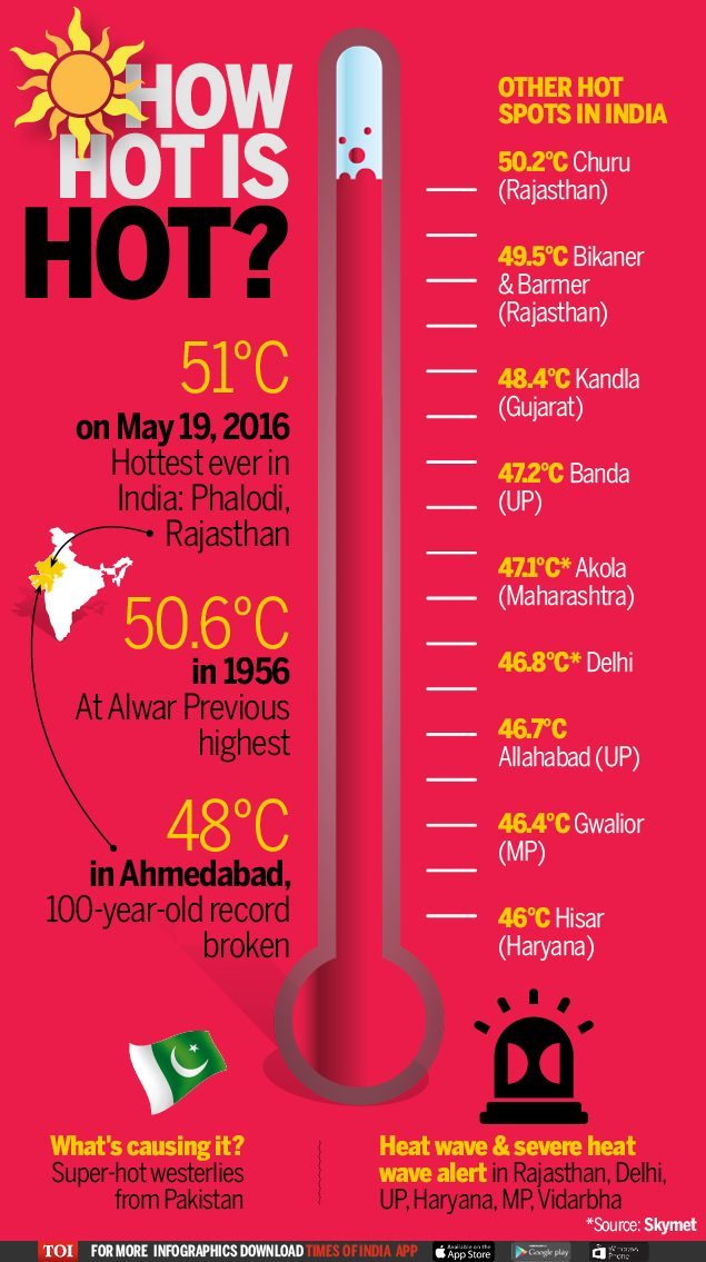 Highest Recorded temperature in India Tomatoheart Infographics