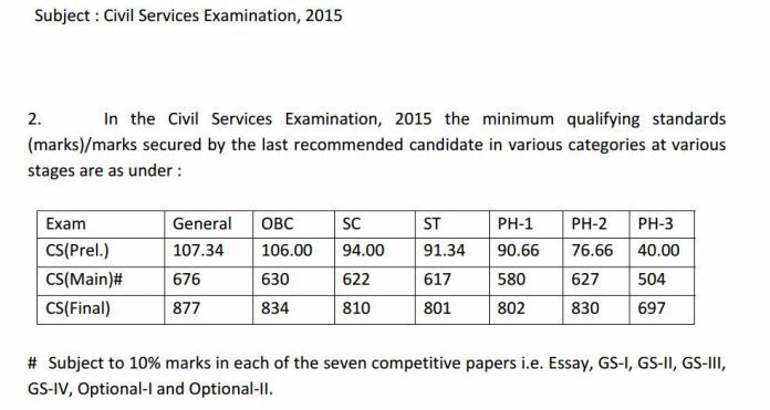 UPSC 2015 Prelims Mains CUT OFF MARKS for 2015 Tomatoheart