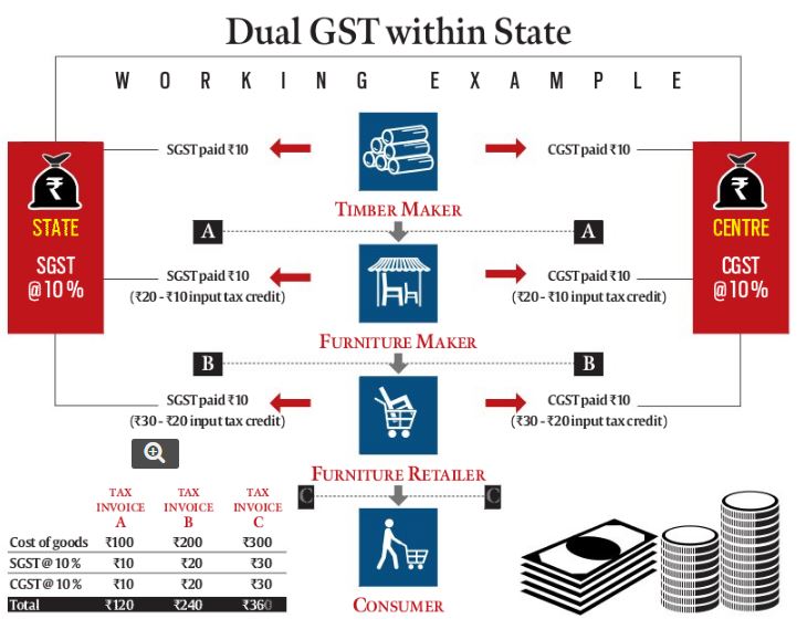 All You Need to Know About GST Bill and the Reason Why Indians Should